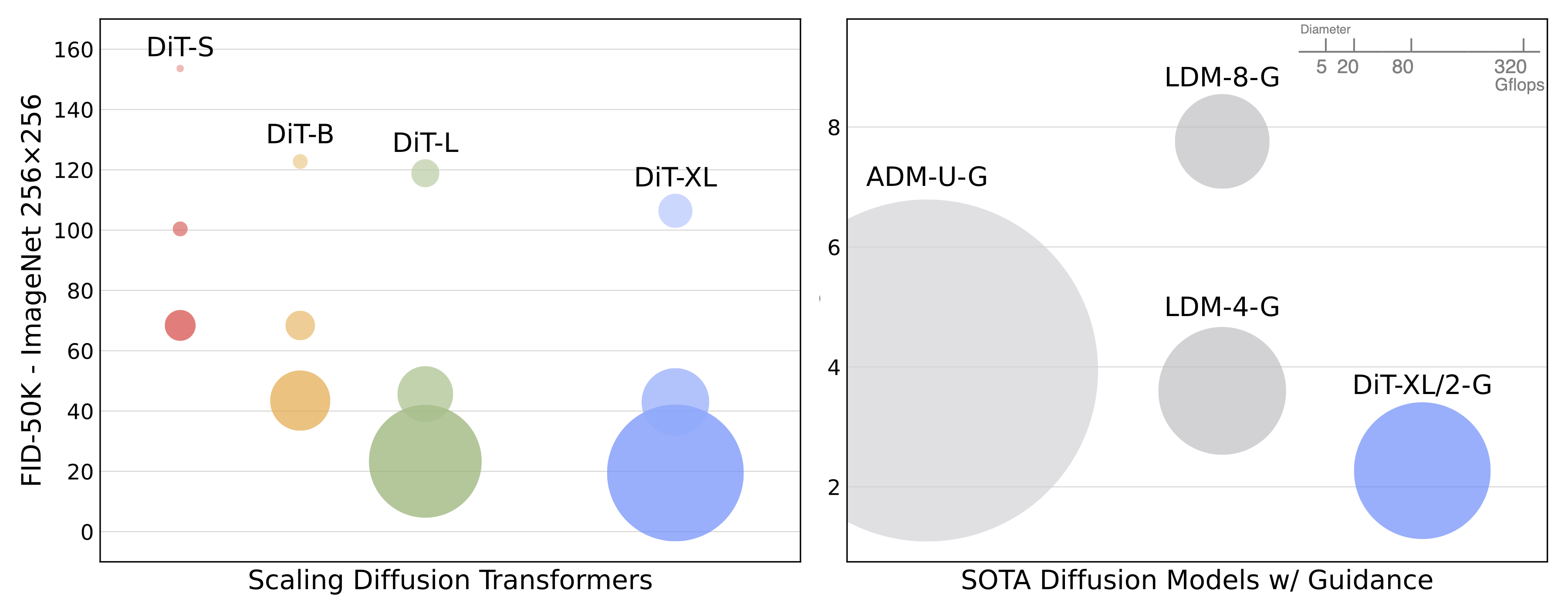 Gflop comparisons of DiT and baselines.