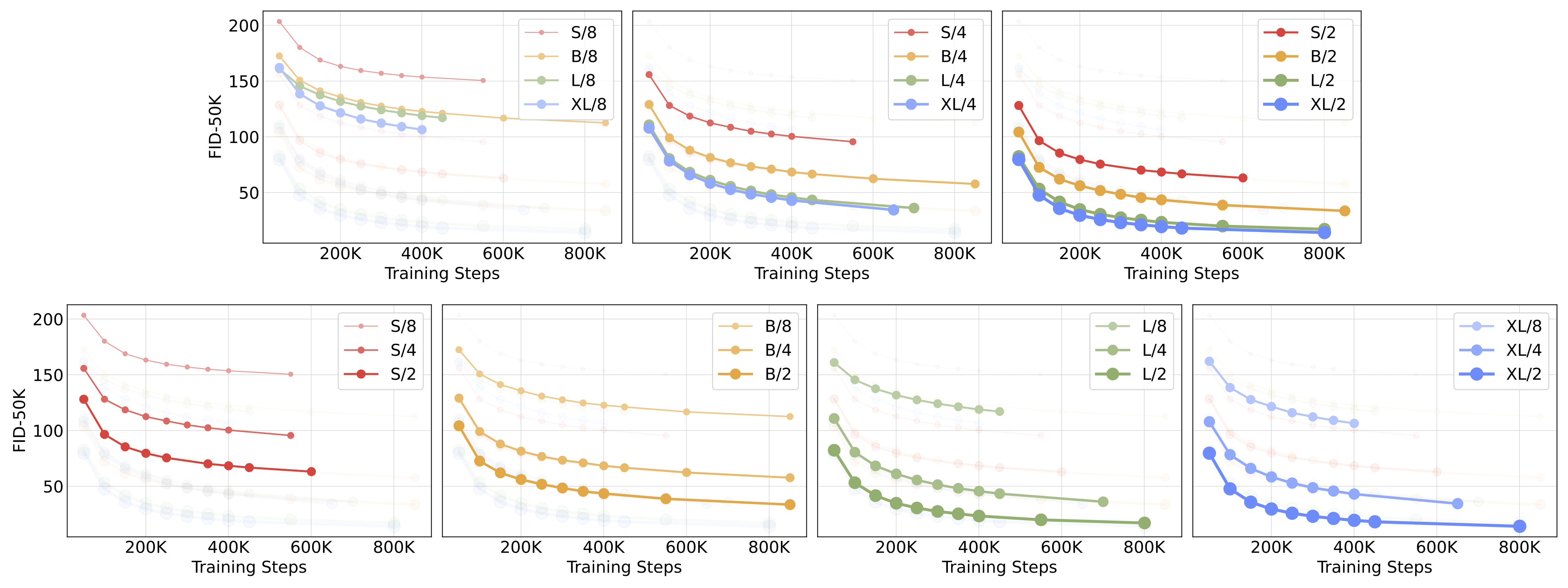 The effects of scaling DiT on FID.