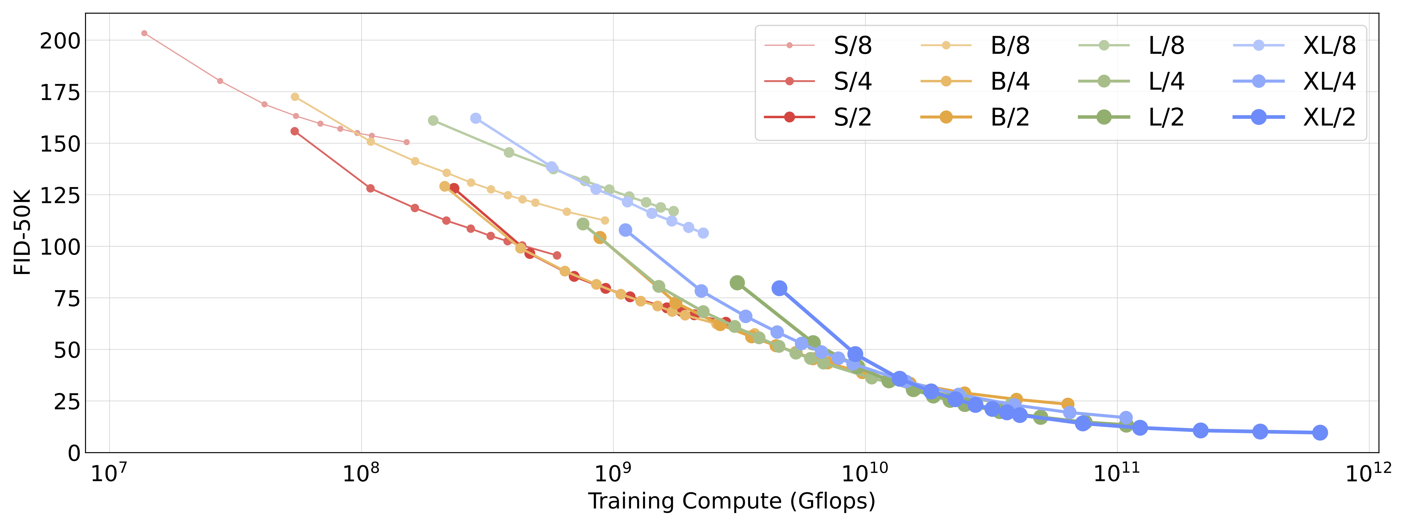 Training complexity of DiT.